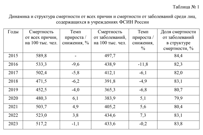 Источник: «Научные труды ФКУ НИИ ФСИН России»