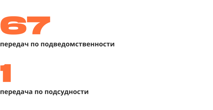 Протоколы по 20.3.3 КоАП, переданные в другие суды
